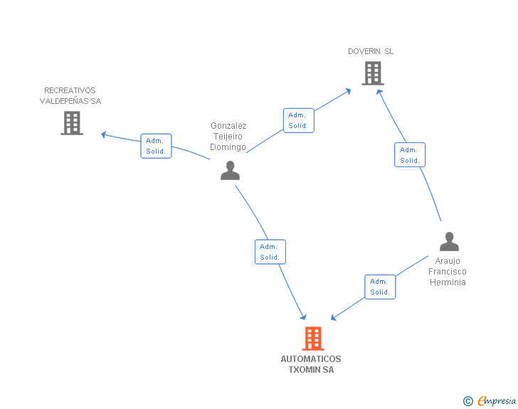 Vinculaciones societarias de AUTOMATICOS TXOMIN SA