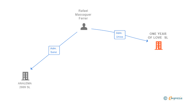 Vinculaciones societarias de ONE YEAR OF LOVE SL