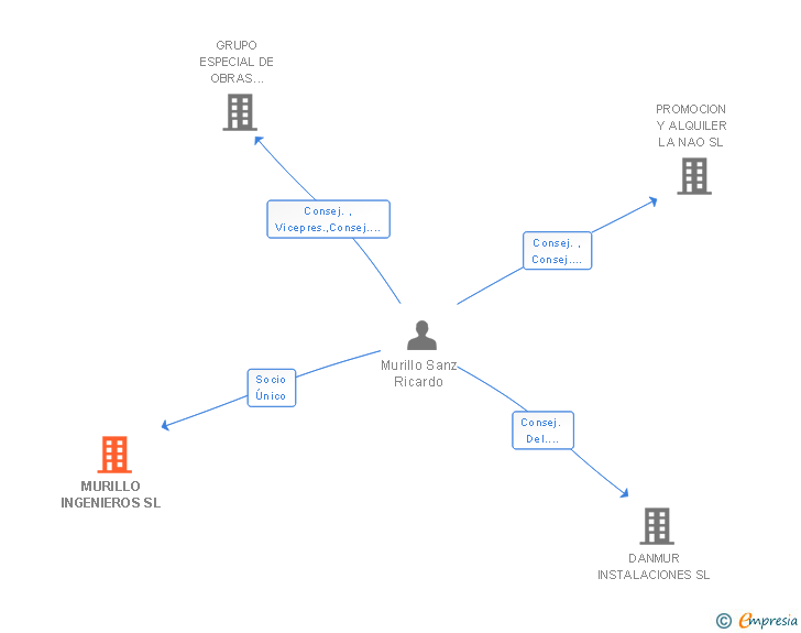 Vinculaciones societarias de MURILLO INGENIEROS SL