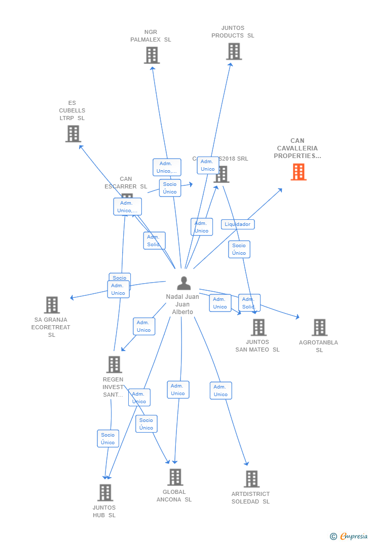 Vinculaciones societarias de CAN CAVALLERIA PROPERTIES SL 