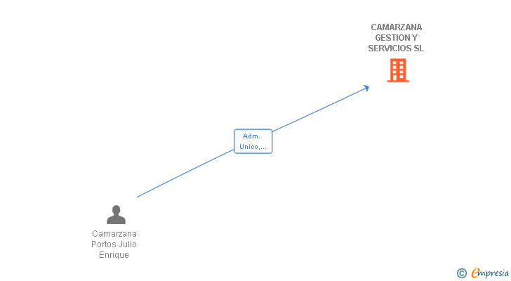 Vinculaciones societarias de CAMARZANA GESTION Y SERVICIOS SL