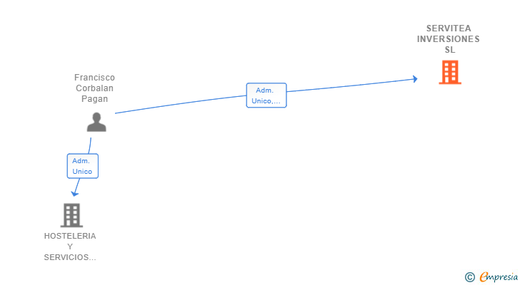 Vinculaciones societarias de SERVITEA INVERSIONES SL