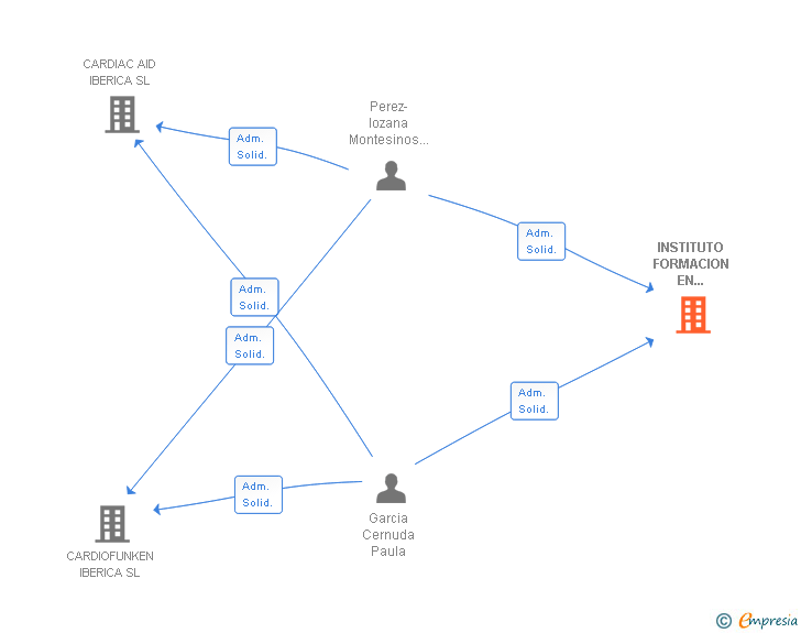 Vinculaciones societarias de INSTITUTO FORMACION EN EMERGENCIAS Y CARDIOPROTECCION SL