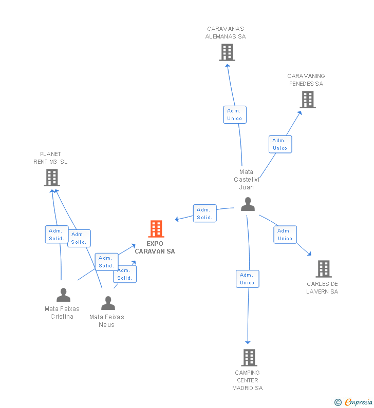 Vinculaciones societarias de EXPO CARAVAN SA