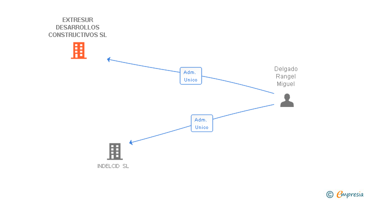 Vinculaciones societarias de EXTRESUR DESARROLLOS CONSTRUCTIVOS SL