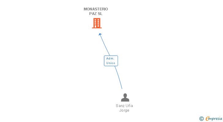 Vinculaciones societarias de MONASTERIO PAZ SL