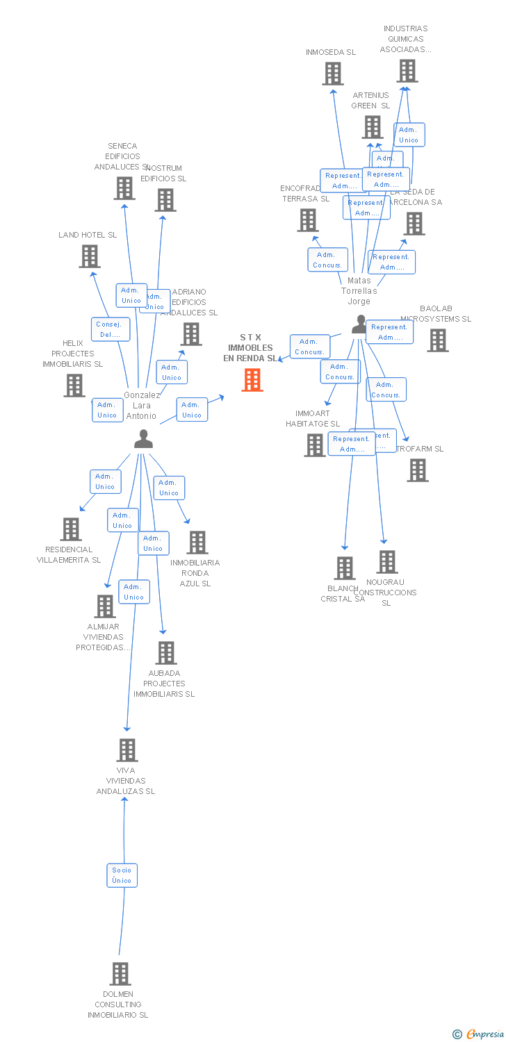 Vinculaciones societarias de S T X IMMOBLES EN RENDA SL