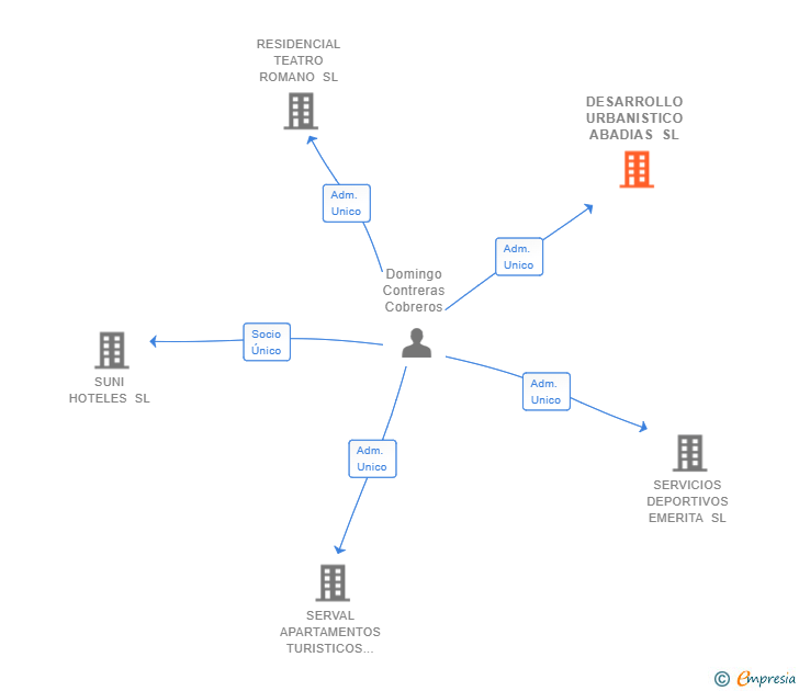 Vinculaciones societarias de DESARROLLO URBANISTICO ABADIAS SL