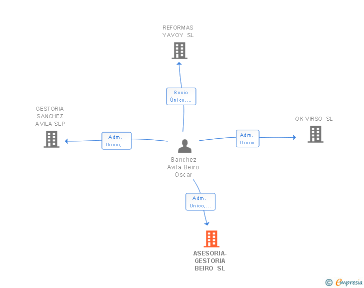 Vinculaciones societarias de ASESORIA-GESTORIA BEIRO SL