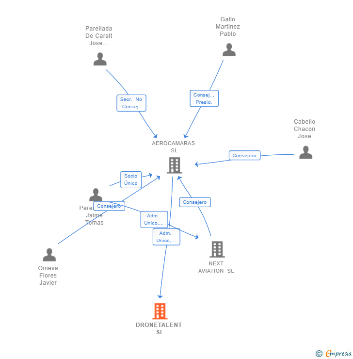 Vinculaciones societarias de DRONETALENT SL