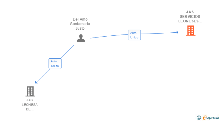 Vinculaciones societarias de JAS SERVICIOS LEONESES DE INFORMATICA Y CONTABILIDAD SL