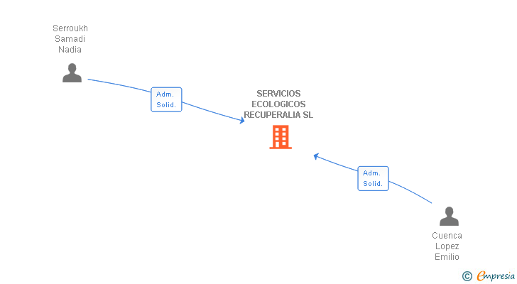 Vinculaciones societarias de SERVICIOS ECOLOGICOS RECUPERALIA SL