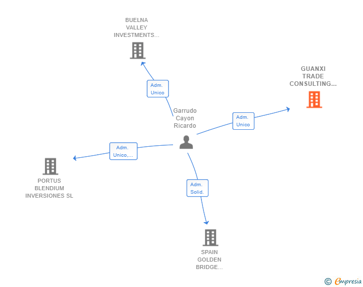 Vinculaciones societarias de GUANXI TRADE CONSULTING SL