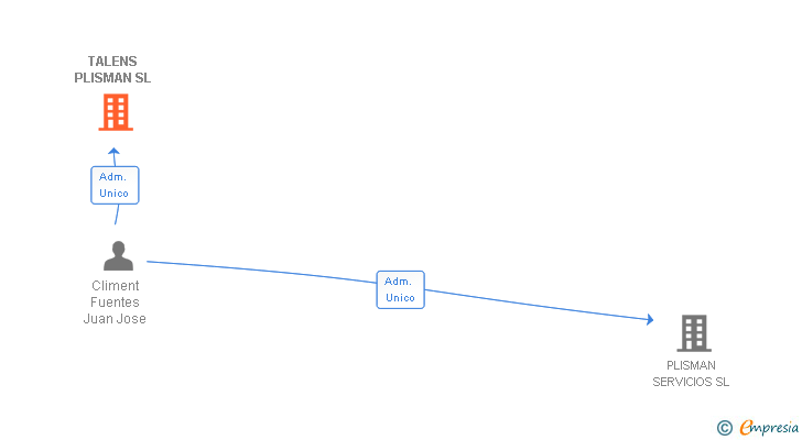 Vinculaciones societarias de TALENS PLISMAN SL