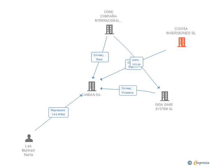 Vinculaciones societarias de COVISA INVERSIONES SL