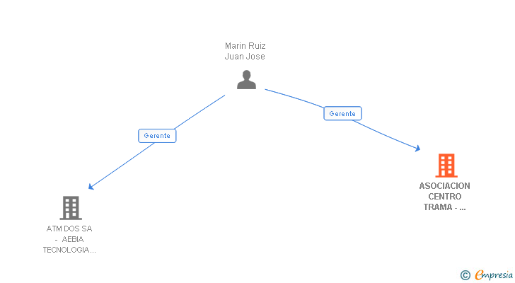 Vinculaciones societarias de ASOCIACION CENTRO TRAMA - AEBIA TECNOLOGIA Y SERVICIOS SL UTE LEY 18/1982