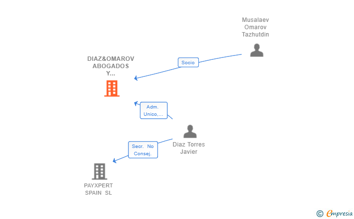 Vinculaciones societarias de DIAZ&OMAROV ABOGADOS Y CONSULTORES SLP