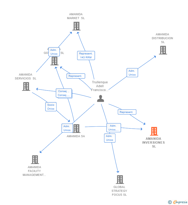 Vinculaciones societarias de AMANIDA INVERSIONES SL