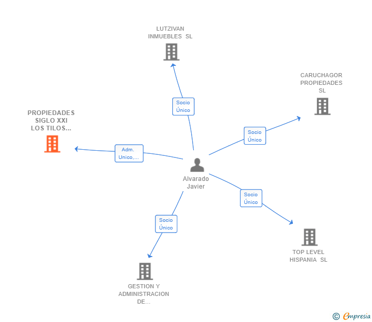 Vinculaciones societarias de PROPIEDADES SIGLO XXI LOS TILOS SL