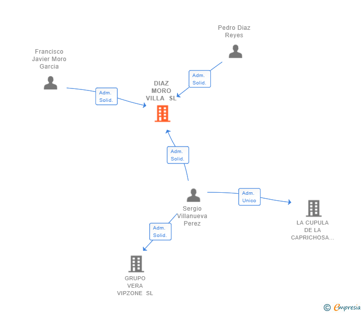 Vinculaciones societarias de DIAZ MORO VILLA SL