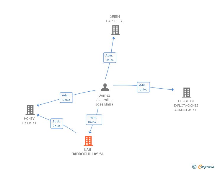Vinculaciones societarias de LAS BARDOQUILLAS SL