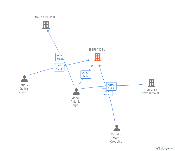 Vinculaciones societarias de IBERNYX SL