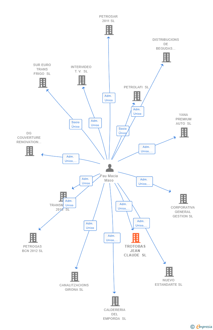 Vinculaciones societarias de TROTOBAS JEAN CLAUDE SL
