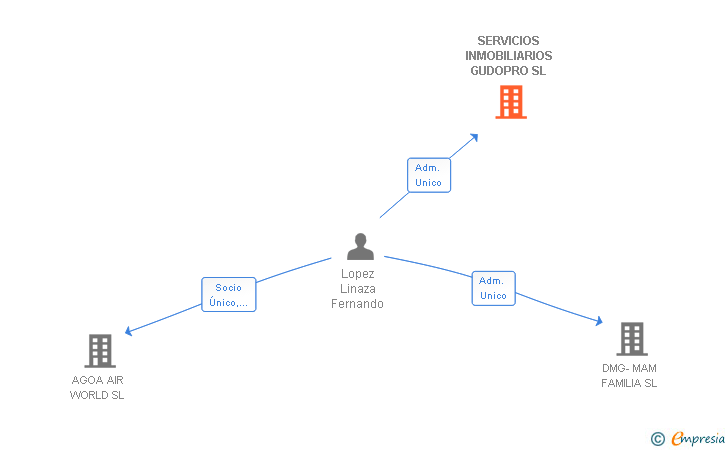 Vinculaciones societarias de SERVICIOS INMOBILIARIOS GUDOPRO SL