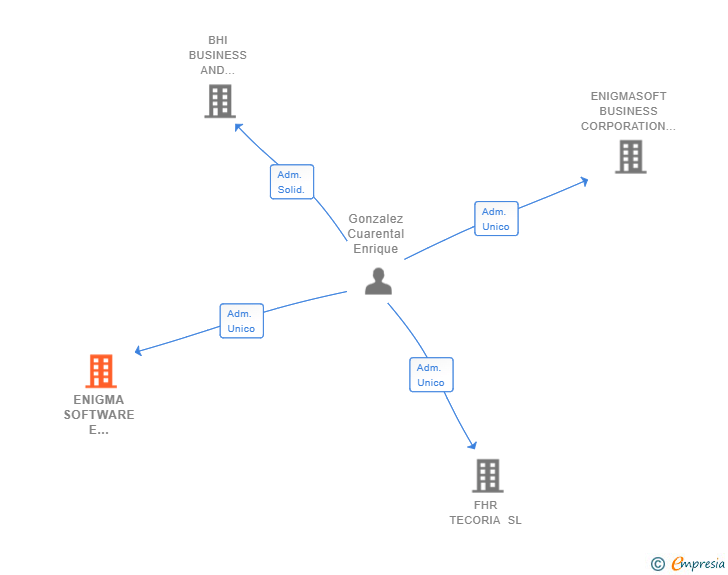 Vinculaciones societarias de ENIGMA SOFTWARE E INGENIERIA SL