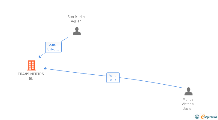 Vinculaciones societarias de TRANSINERTES SL