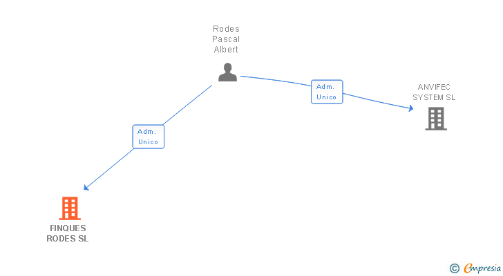 Vinculaciones societarias de FINQUES RODES SL
