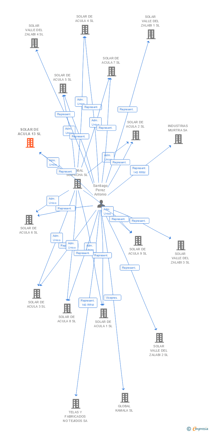 Vinculaciones societarias de SOLAR DE ACULA 13 SL