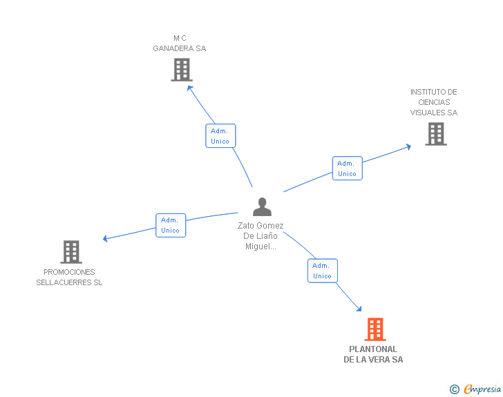 Vinculaciones societarias de PLANTONAL DE LA VERA SA