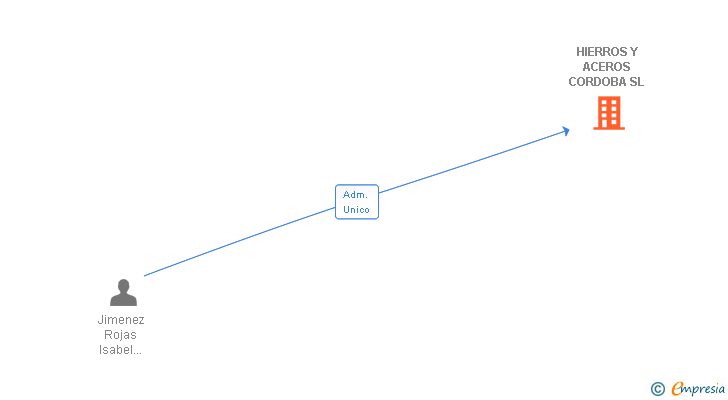 Vinculaciones societarias de HIERROS Y ACEROS CORDOBA SL