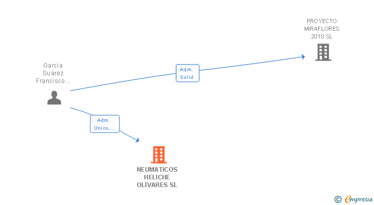 Vinculaciones societarias de NEUMATICOS HELICHE OLIVARES SL