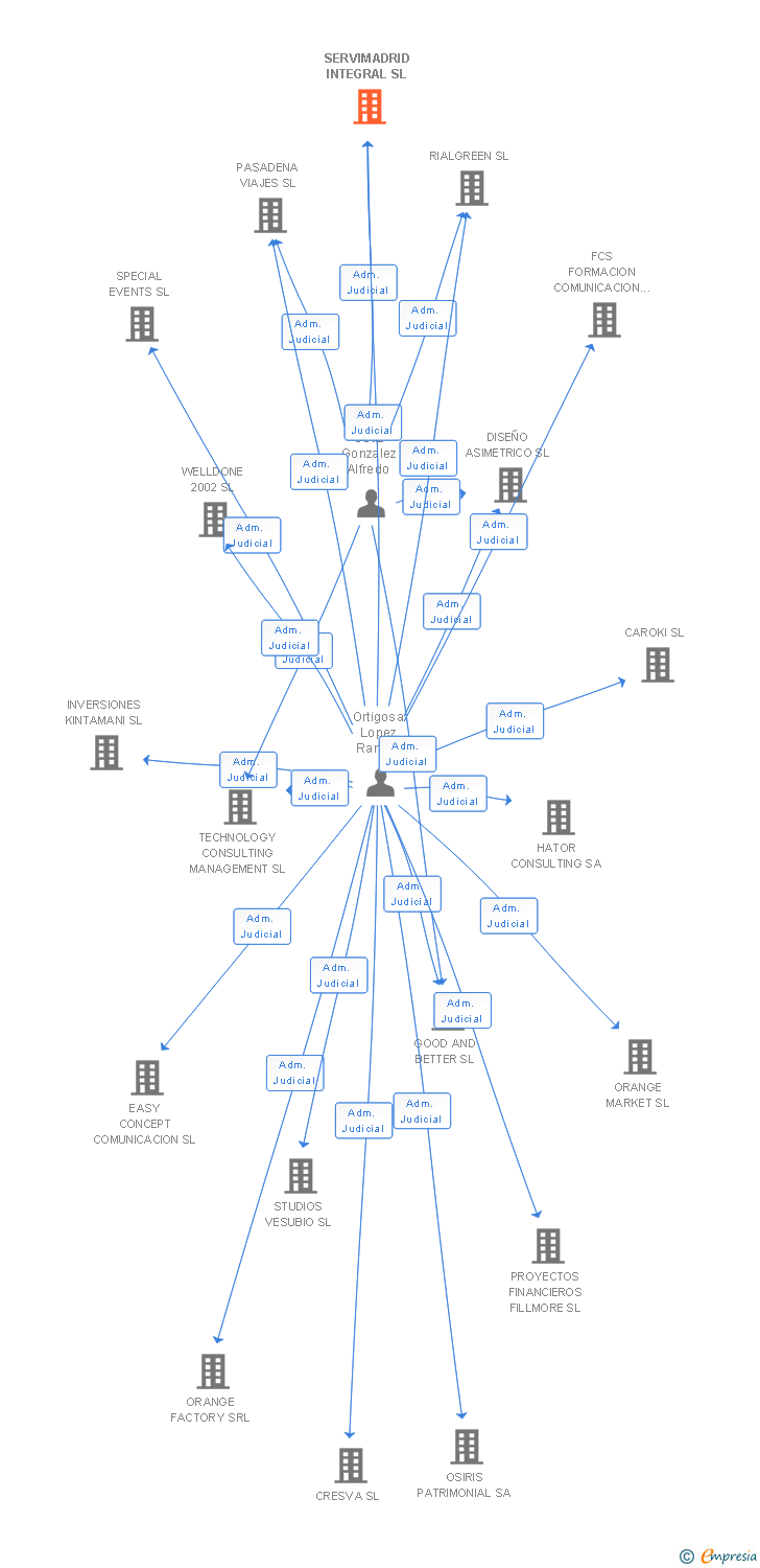 Vinculaciones societarias de SERVIMADRID INTEGRAL SL