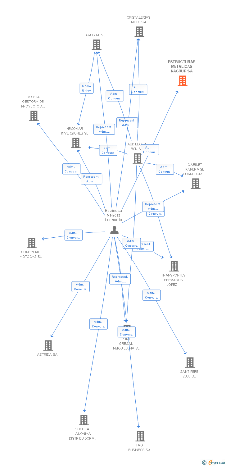 Vinculaciones societarias de ESTRUCTURAS METALICAS NAGRUP SA