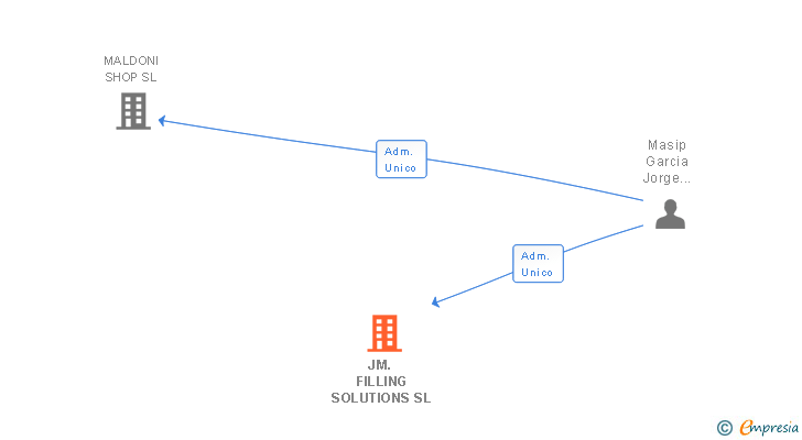 Vinculaciones societarias de JM. FILLING SOLUTIONS SL