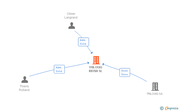 Vinculaciones societarias de TRILOGIQ IBERIA SL