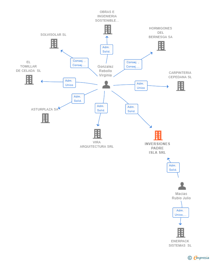 Vinculaciones societarias de INVERSIONES PADRE ISLA SRL