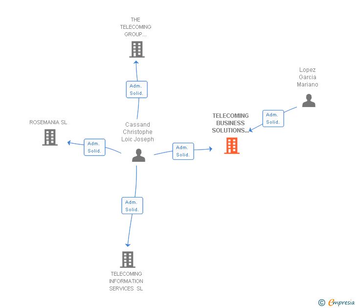 Vinculaciones societarias de TELECOMING BUSINESS SOLUTIONS SL