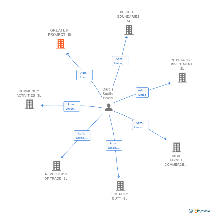 Vinculaciones societarias de GREATEST PROJECT SL