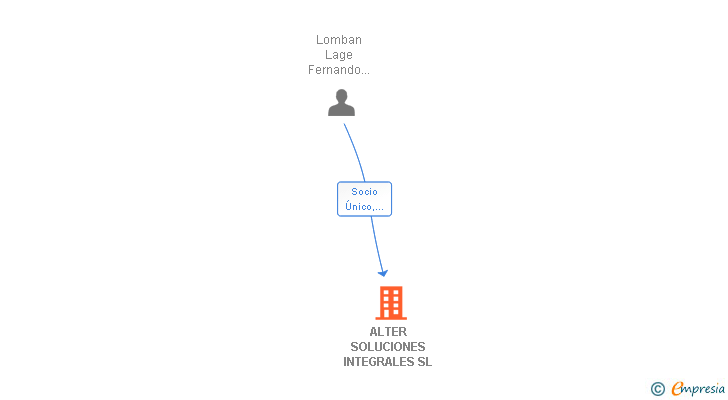 Vinculaciones societarias de ALTER SOLUCIONES INTEGRALES SL