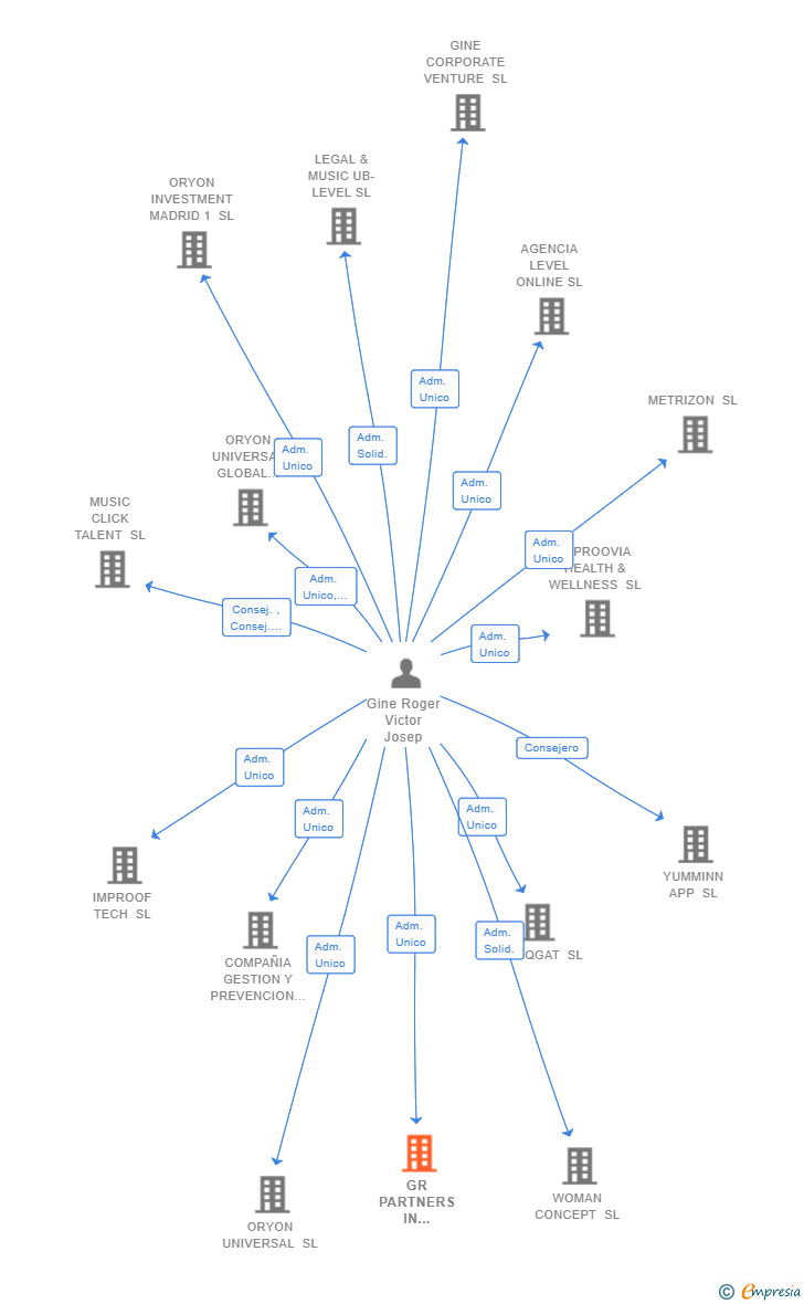 Vinculaciones societarias de GR PARTNERS IN INVESTMENT SL