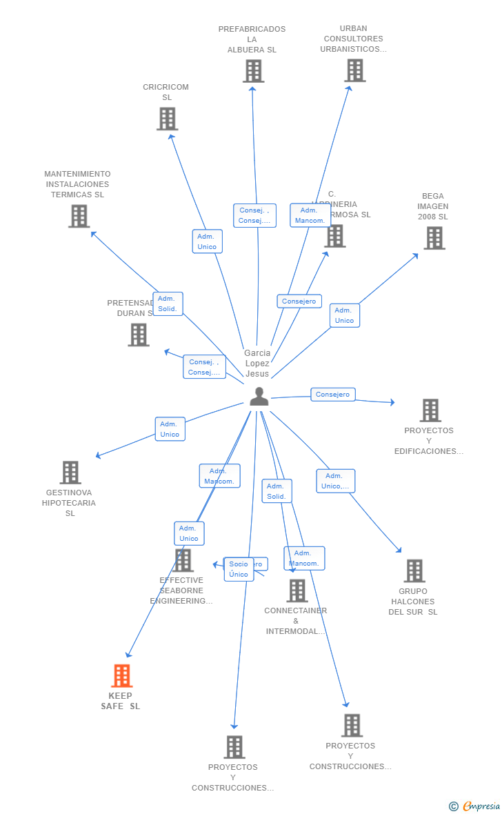 Vinculaciones societarias de KEEP SAFE SL