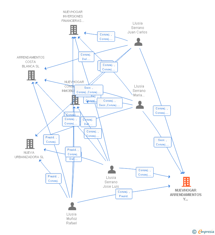 Vinculaciones societarias de NUEVHOGAR ARRENDAMIENTOS Y SERVICIOS TURISTICOS SL (EXTINGUIDA)