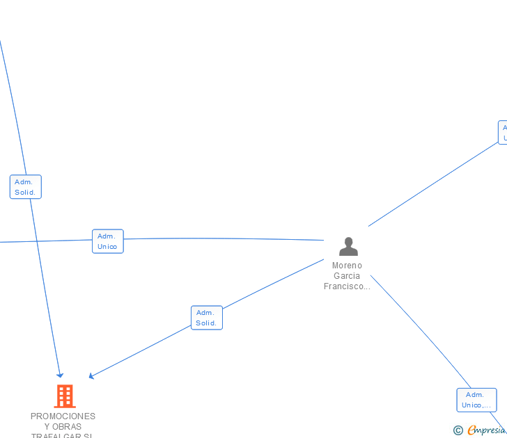Vinculaciones societarias de PROMOCIONES Y OBRAS TRAFALGAR SL