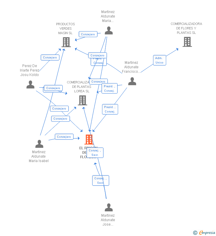 Vinculaciones societarias de EL RINCON DE LAS FLORES LOREA SL