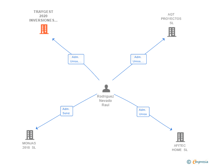 Vinculaciones societarias de TRAYGEST 2020 INVERSIONES SL