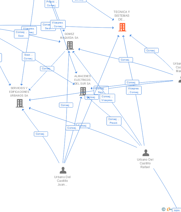 Vinculaciones societarias de TECNICA Y SISTEMAS DE ILUMINACION SA